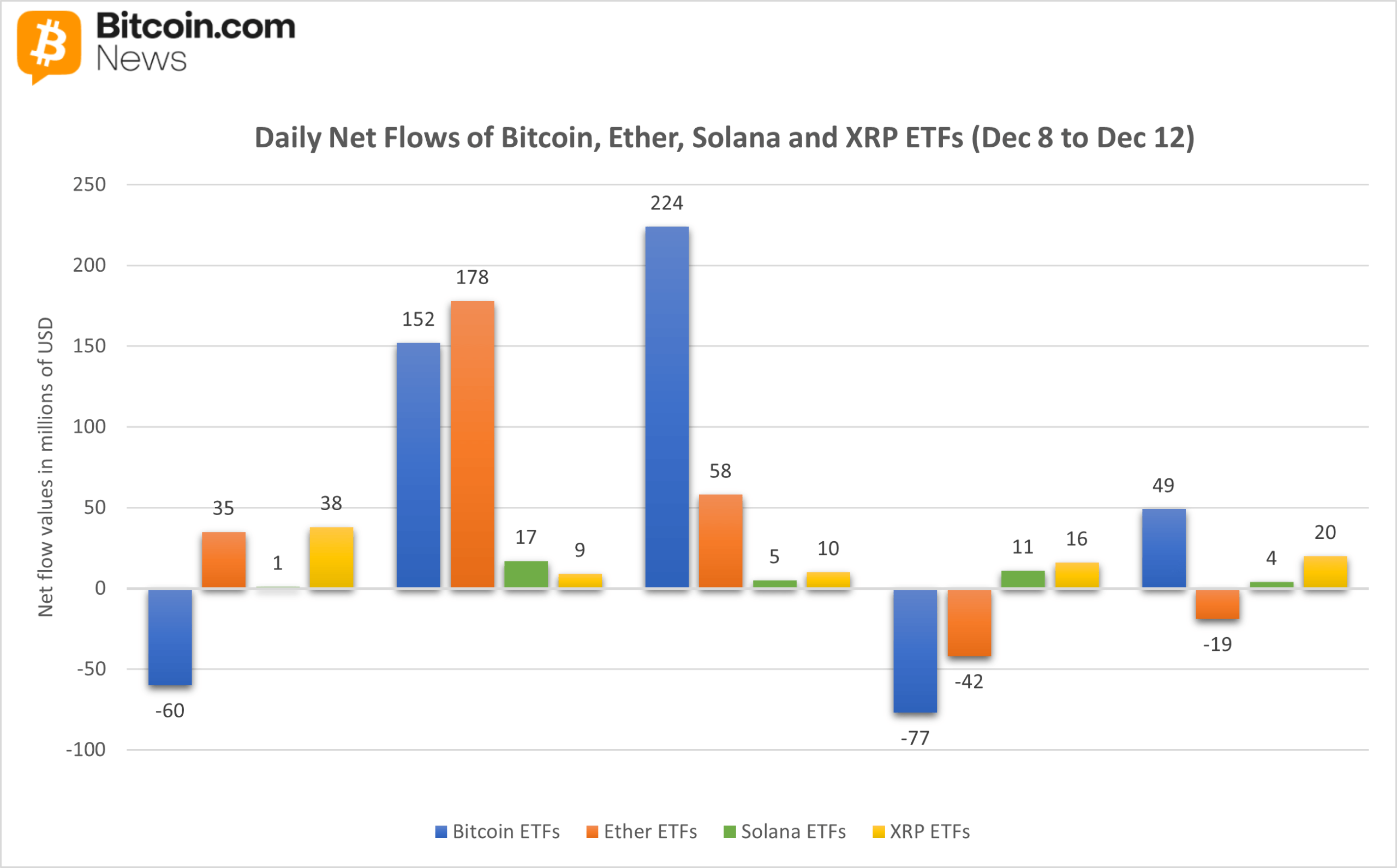 ملخص أسبوعي لصناديق الاستثمار المتداولة: انتعاش البيتكوين والإثير، سولانا و XRP يواصلان ترتيع تدفقات المدية.