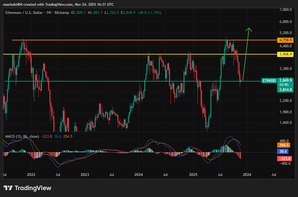 El precio de Ethereum señala un repunte alcista ante el aumento de probabilidades de un recorte de 25 puntos básicos en la tasa de la Fed en diciembre