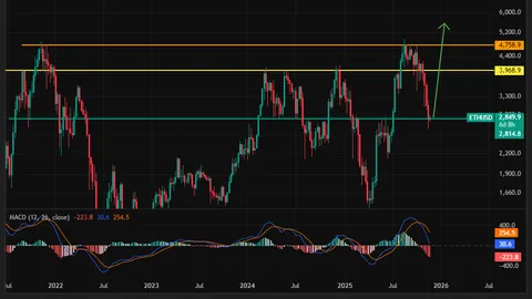 Il prezzo di Ethereum segnala un rimbalzo rialzista mentre aumentano le probabilità di un taglio dei tassi Fed di 25bps a dicembre