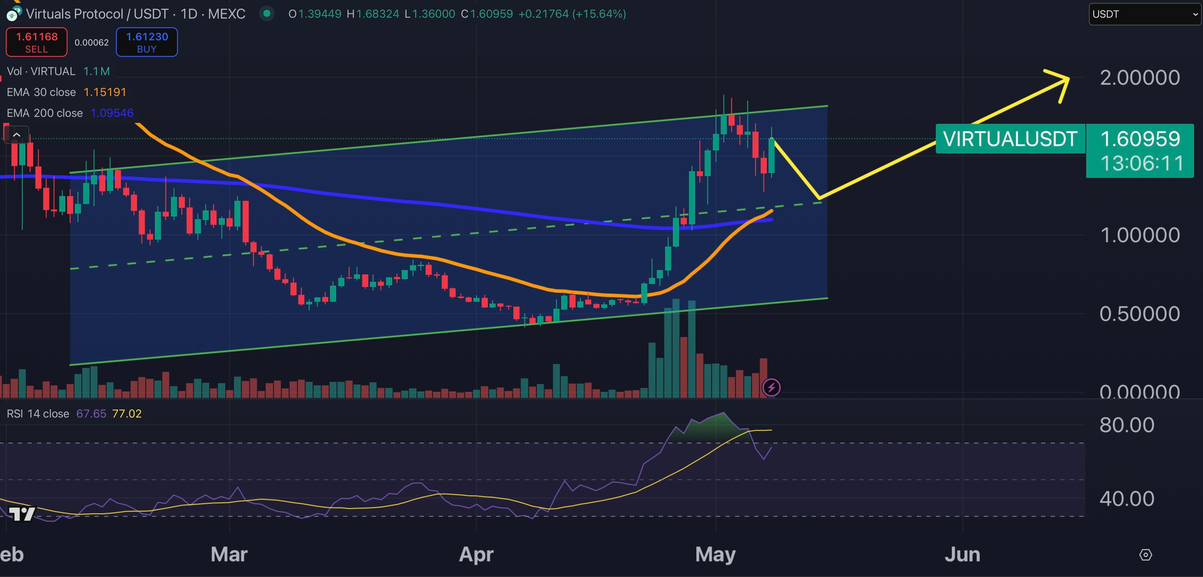 Is VIRTUAL the Next AI Mega Coin? 200% Rally + Whale Inflows Signal More Upside (Price Prediction) image 1