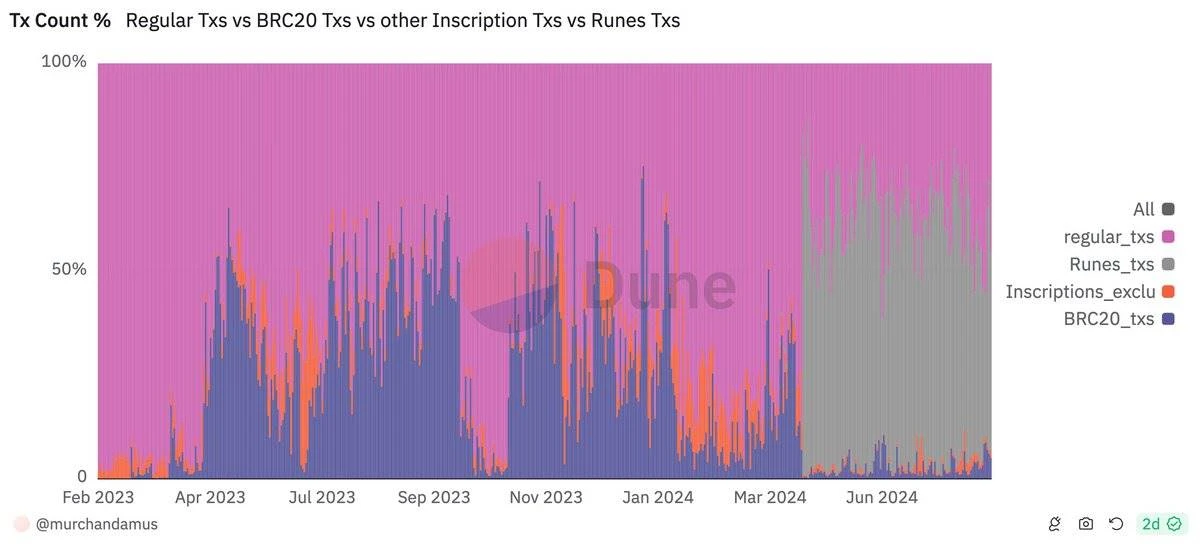 In-depth analysis of the development status of wBTC, Ordinals and Runes image 3
