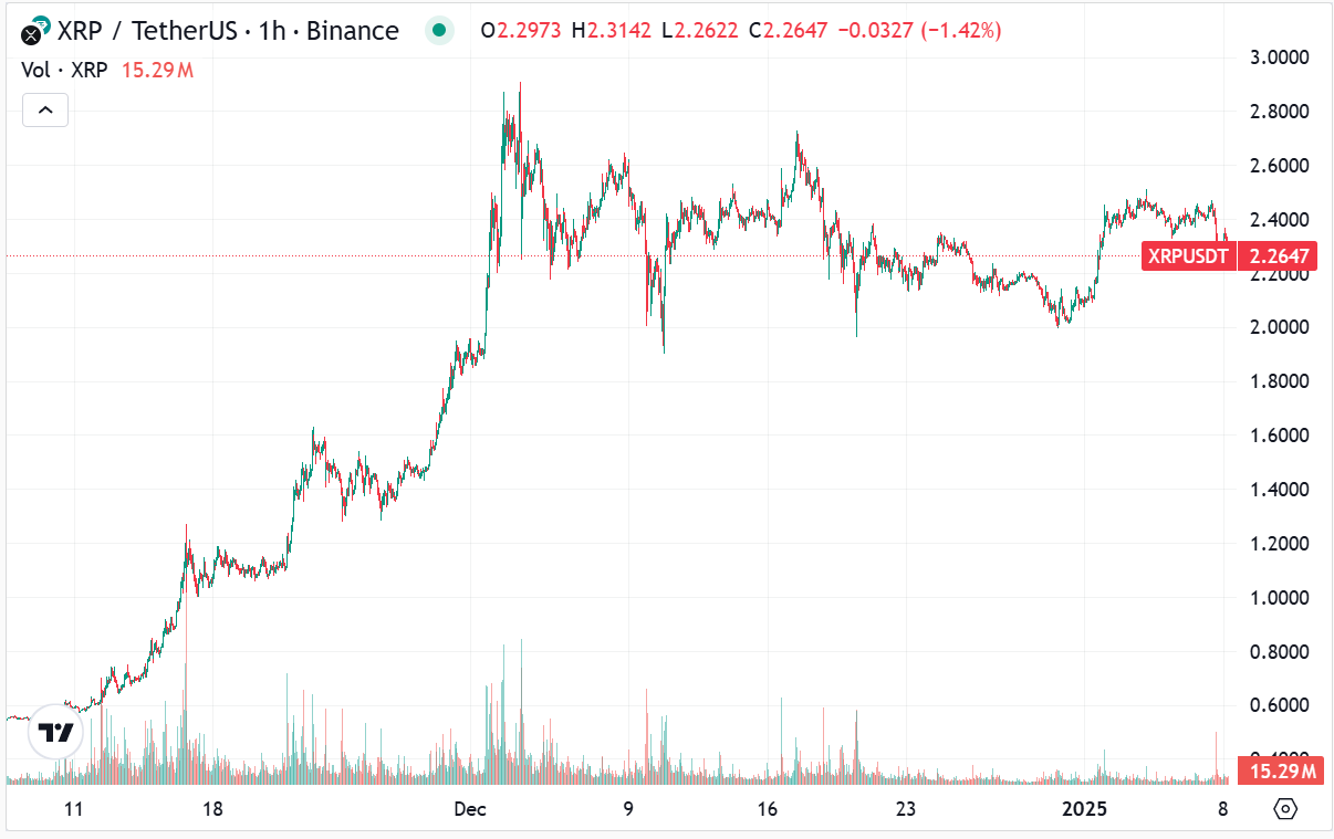 Ripple News: XRP Kurs fällt unter 2,30 USD; Bewertung von Ripple Labs nicht mehr aktuell image 3