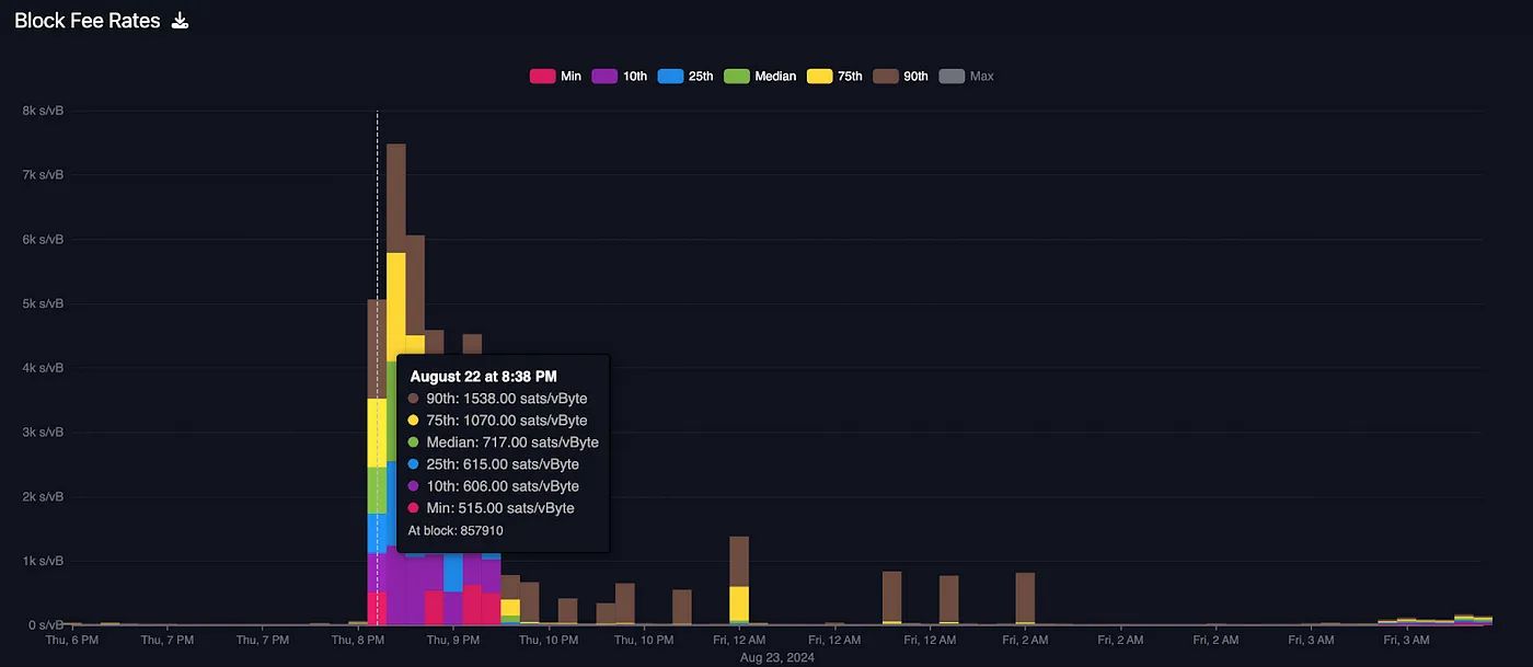Decoding Bitcoin MEV: Another World Outside the Dark Forest of Ethereum image 2
