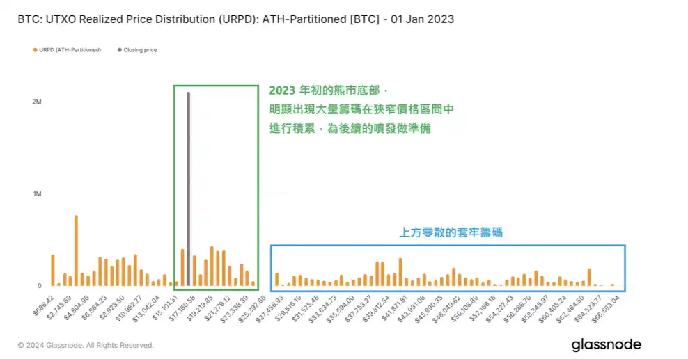 链上数据学堂（四）：可视化的BTC筹码价位分布图 image 2