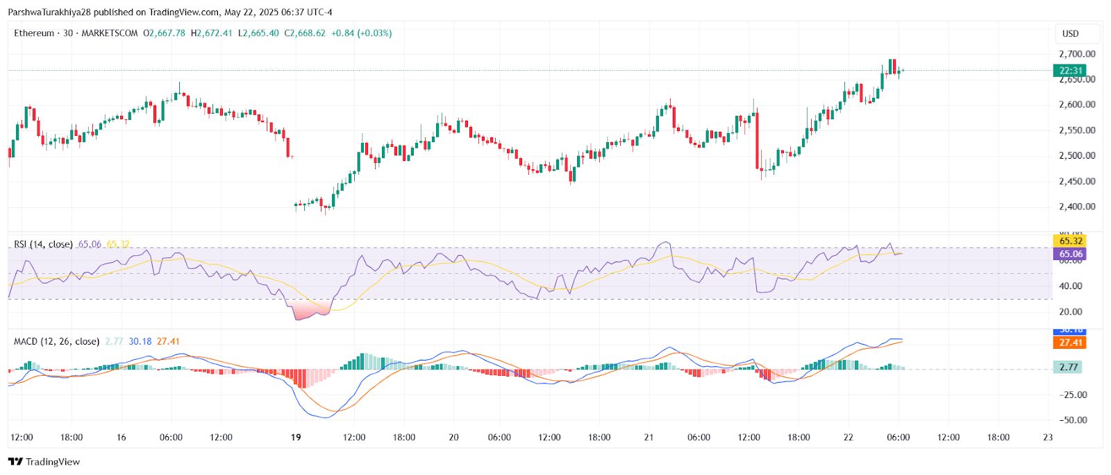 Ethereum ($ETH) Price Prediction for May 23: Bulls Eye $2,745 After Breakout Above $2,500 image 3