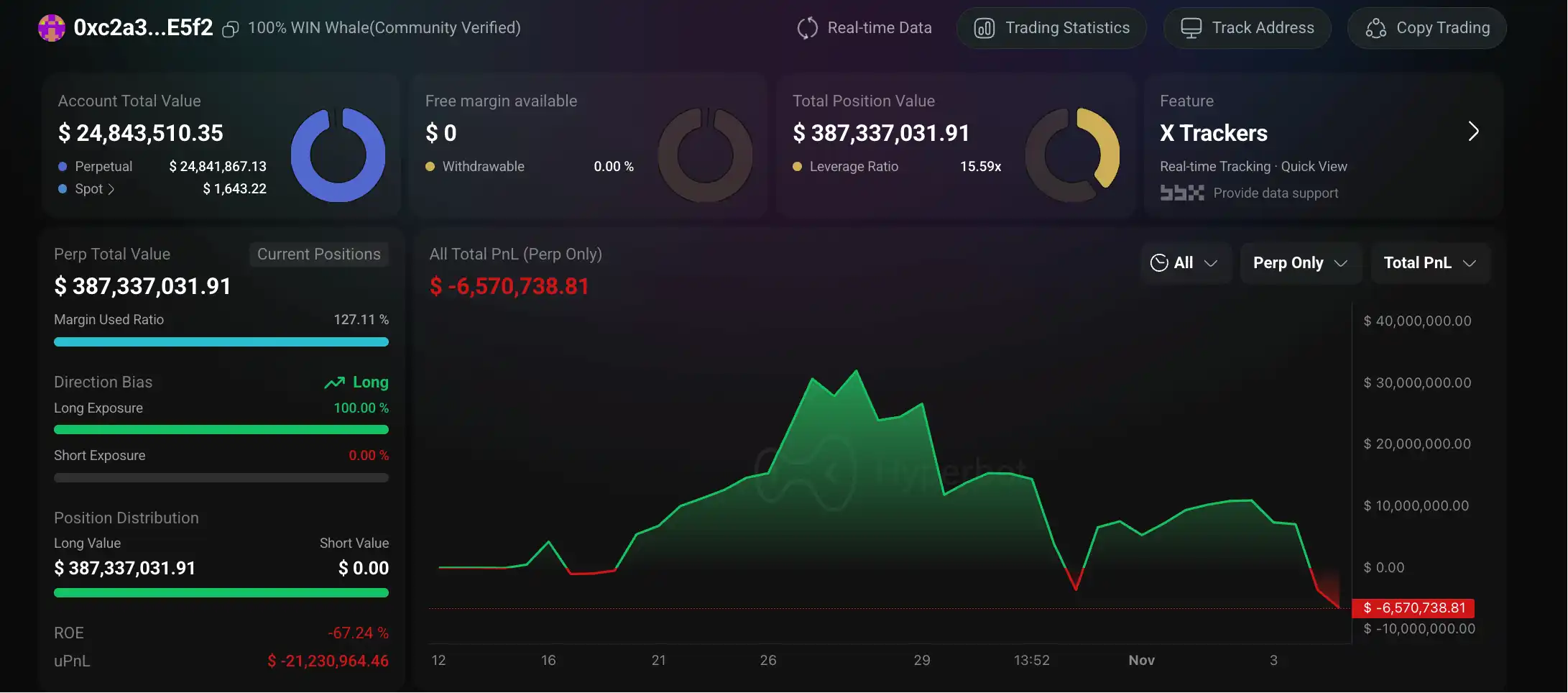 加密巨鲸操作集锦：内幕者周浮亏4000万美元，跟单者惨遭血洗 image 1