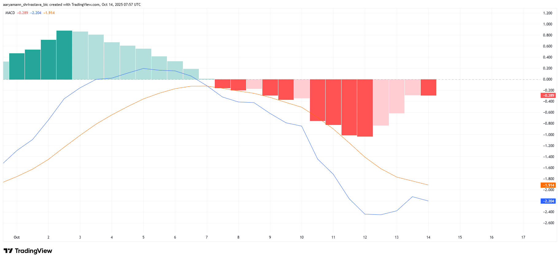 Queda no preço do HYPE se aprofunda enquanto a taxa de financiamento atinge o menor nível em 6 meses image 1