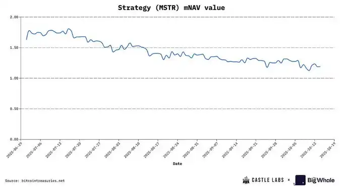 MSTR has been rated as B grade, is DAT company still worth knowing and investing in? image 3