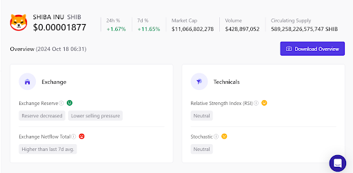 Tingkat Pembakaran Shiba Inu Melonjak 14.575%, Harga SHIB Melonjak karena Kelangkaan Token image 1