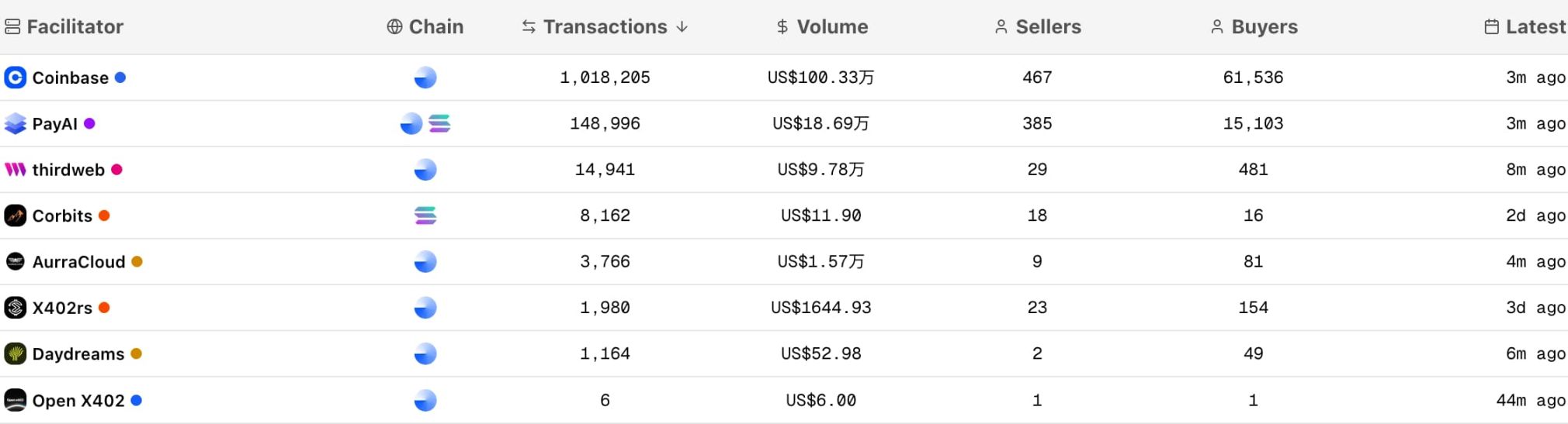 PayAI surpasses PING! x402 ecosystem value anchor shifts image 1
