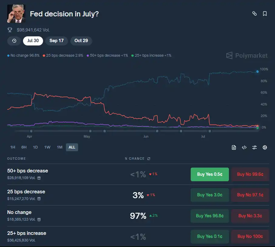 Polymarket menunjukkan probabilitas 97% bahwa Federal Reserve akan mempertahankan suku bunga tetap pada bulan Juli