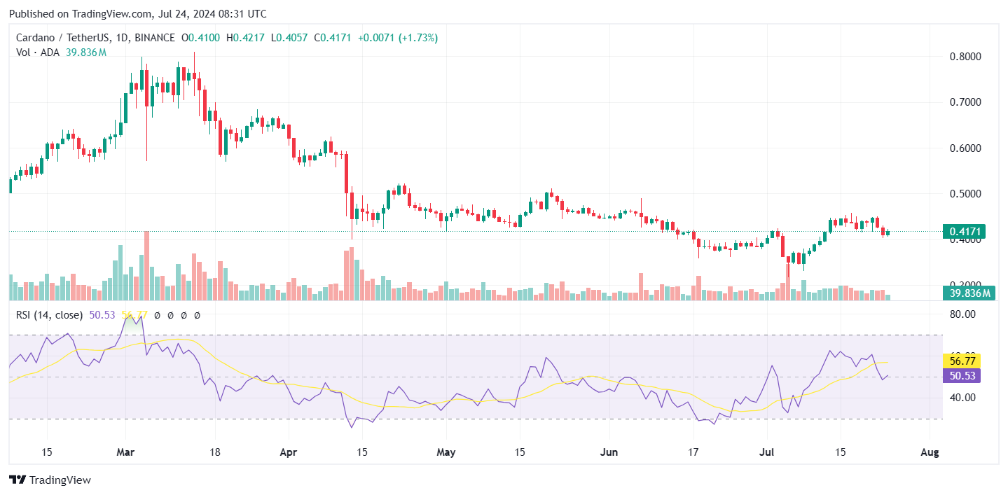 Cardano’s Ecosystem Thrives: Nearing 100 Million Transactions and Growing TVL image 1