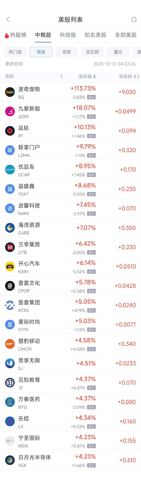 周四热门中概多数下跌 日月光半导体涨4.23%，小马智行跌6.79%