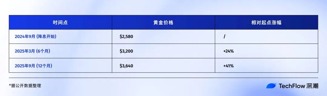 回顧 Fed 過去 30 年降息週期：9 月之後，比特幣會進入新一輪牛市嗎？ image 9