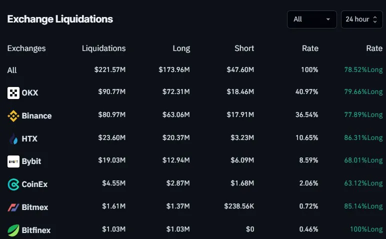 Crypto bulls bleed as Bitcoin takes a dip to $56K image 0