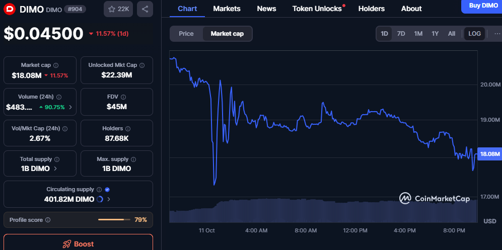 Market Maps Today: CELR’s Fast Reset, DIMO’s Weak Rebounds, HONEY’s Stabilization Watch image 3