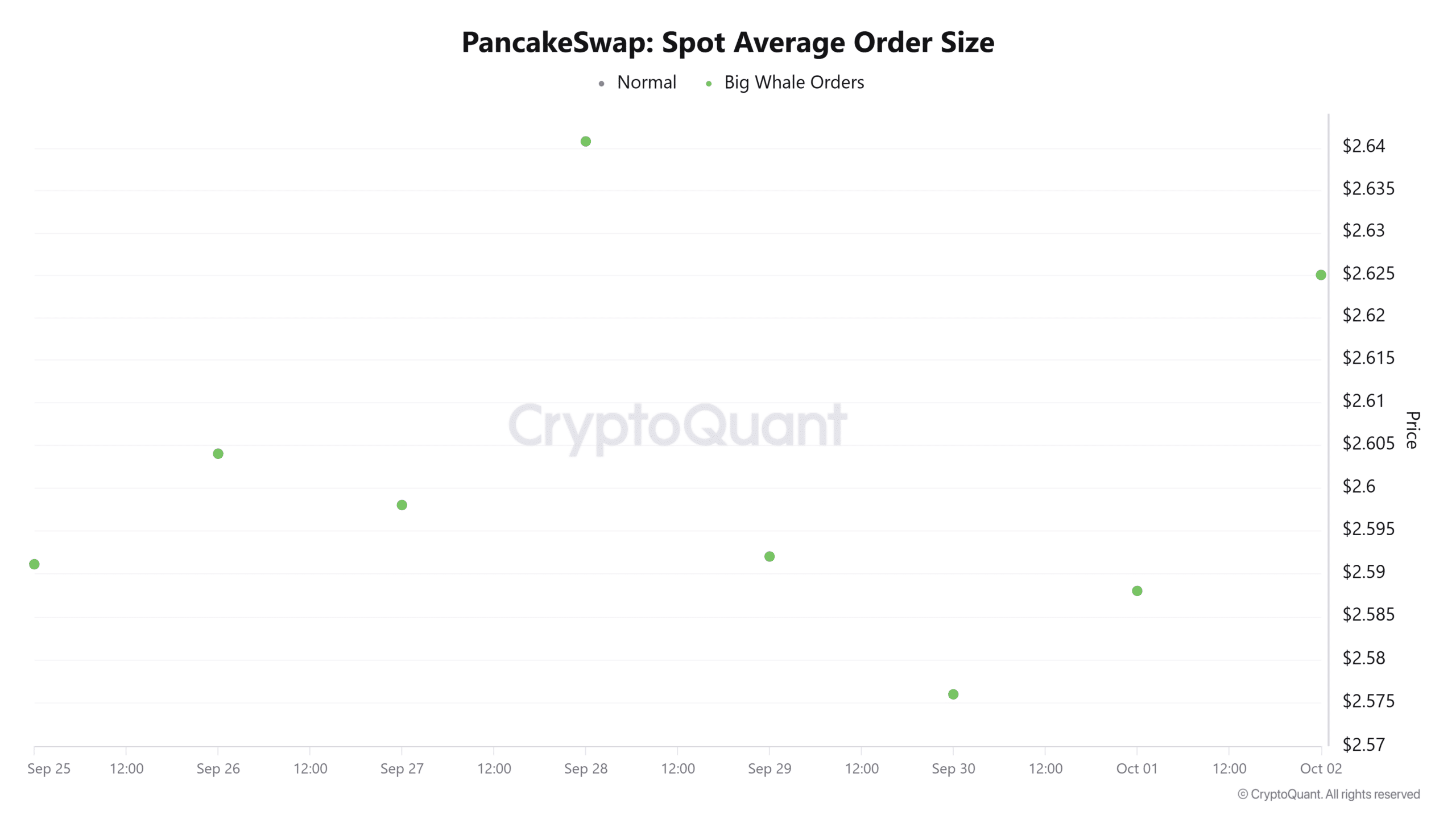 CAKE PancakeSwap może wzrosnąć do 4 USD, ale po uruchomieniu zleceń z limitem zarabiających na opłatach może cofnąć się do 3 USD image 1
