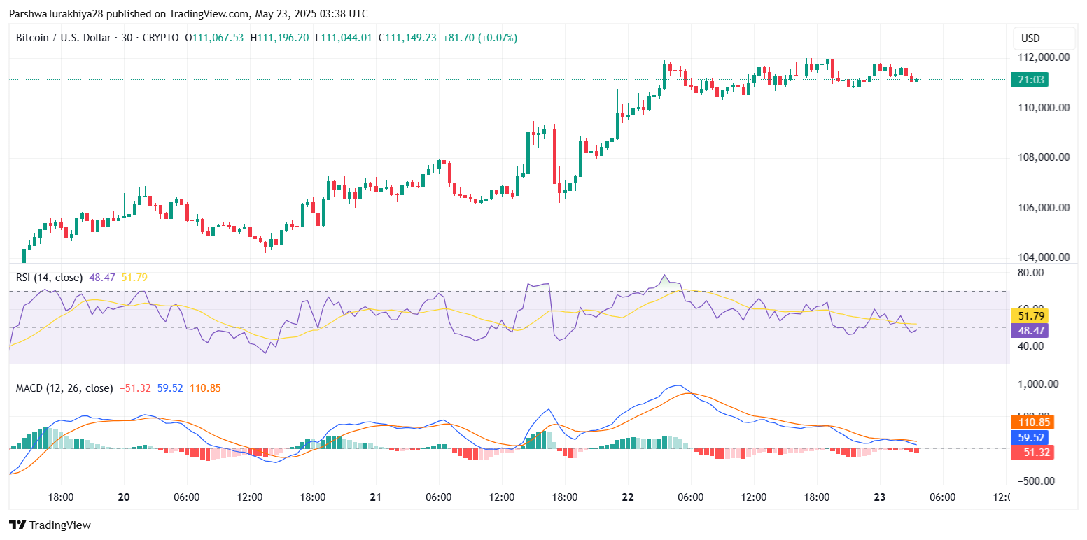 Bitcoin Price Prediction for May 24: Bulls Pause Near $112K as Breakout Momentum Cools image 3