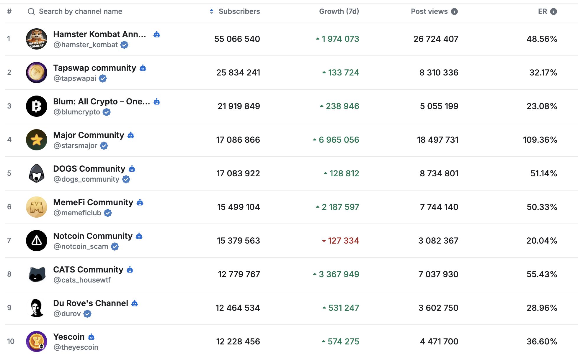 双轨道增长: Telegram和TON生态系统如何共同繁荣 image 1
