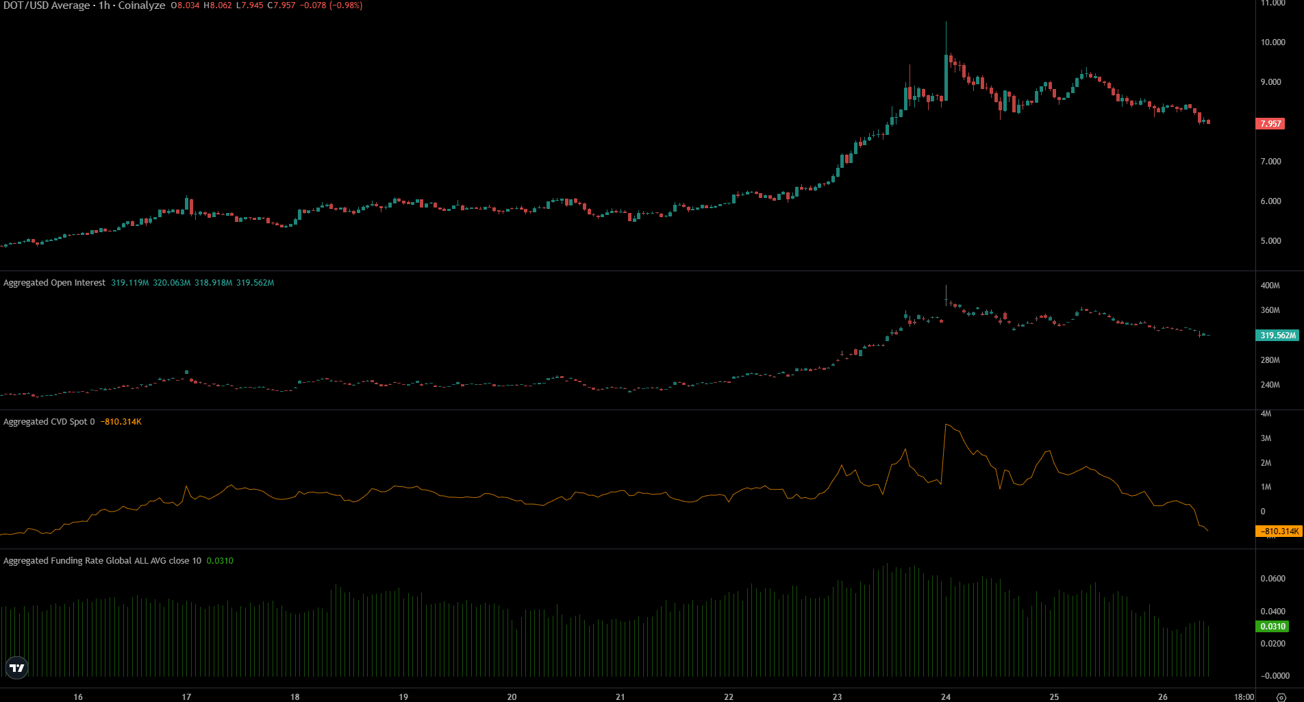 Polkadot’s Recent Rally of 77% Raises Questions on Potential Pullback and Market Dynamics image 0