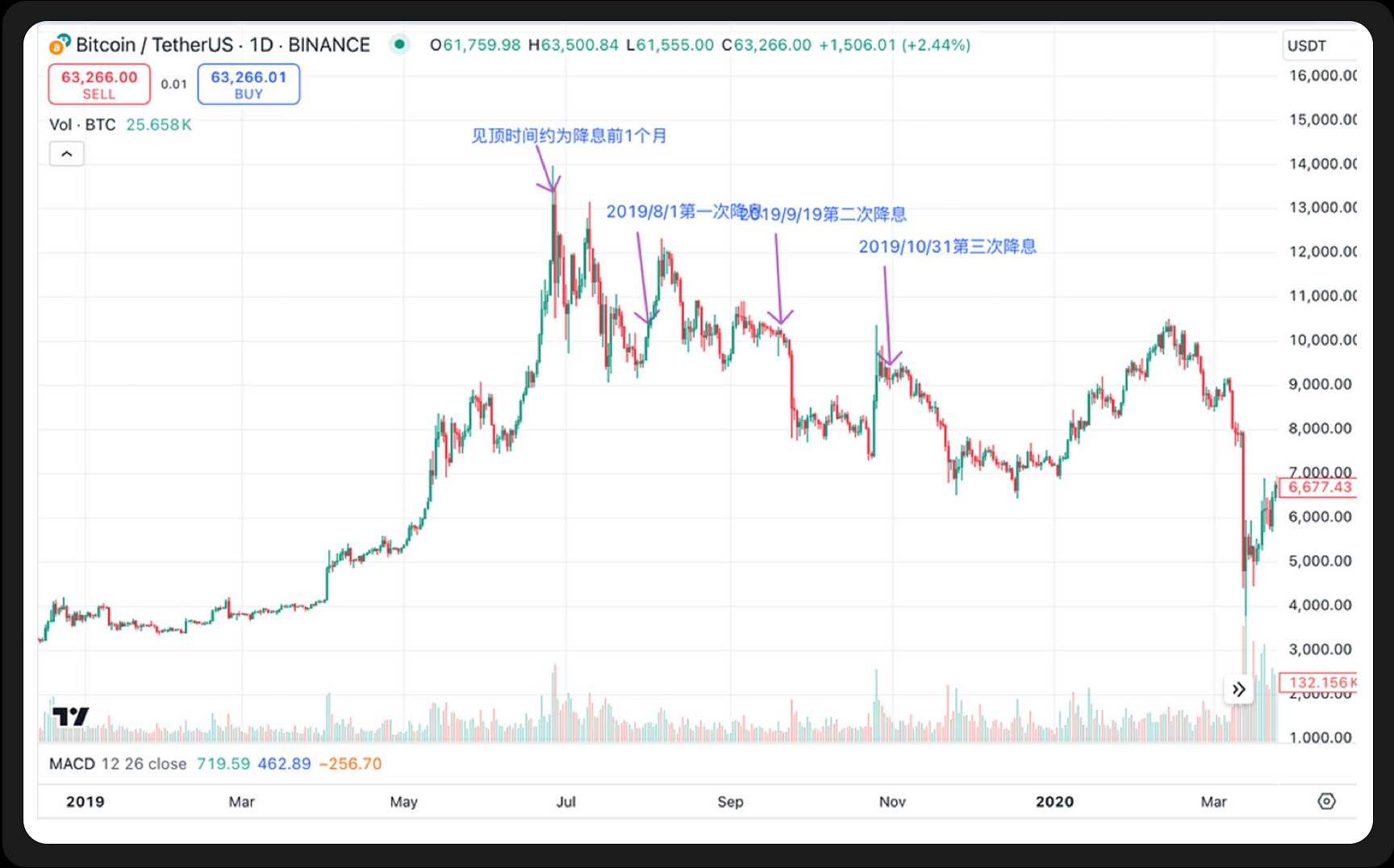 WealthBee宏观月报:美联储降息东风起,加密市场新一轮行情已箭在弦上 image 12