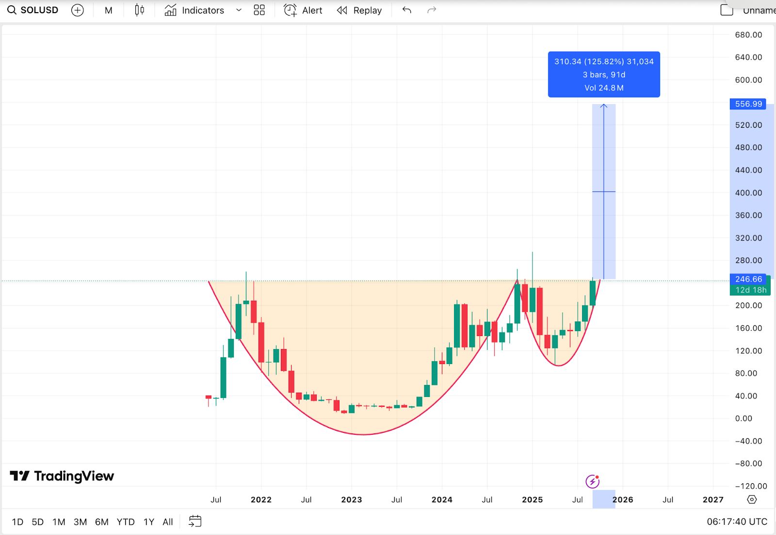 Prévision de prix Solana : le feu vert de l’ETF et le modèle de tasse et d’anse visent une hausse de 550 $ image 5