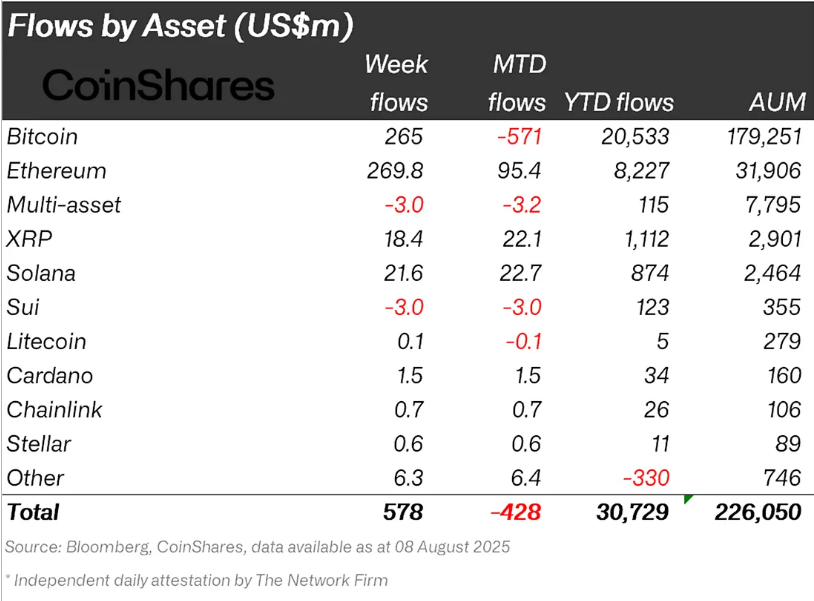 XRP and Solana Star as Crypto Fund Inflows Rake in $572M image 0