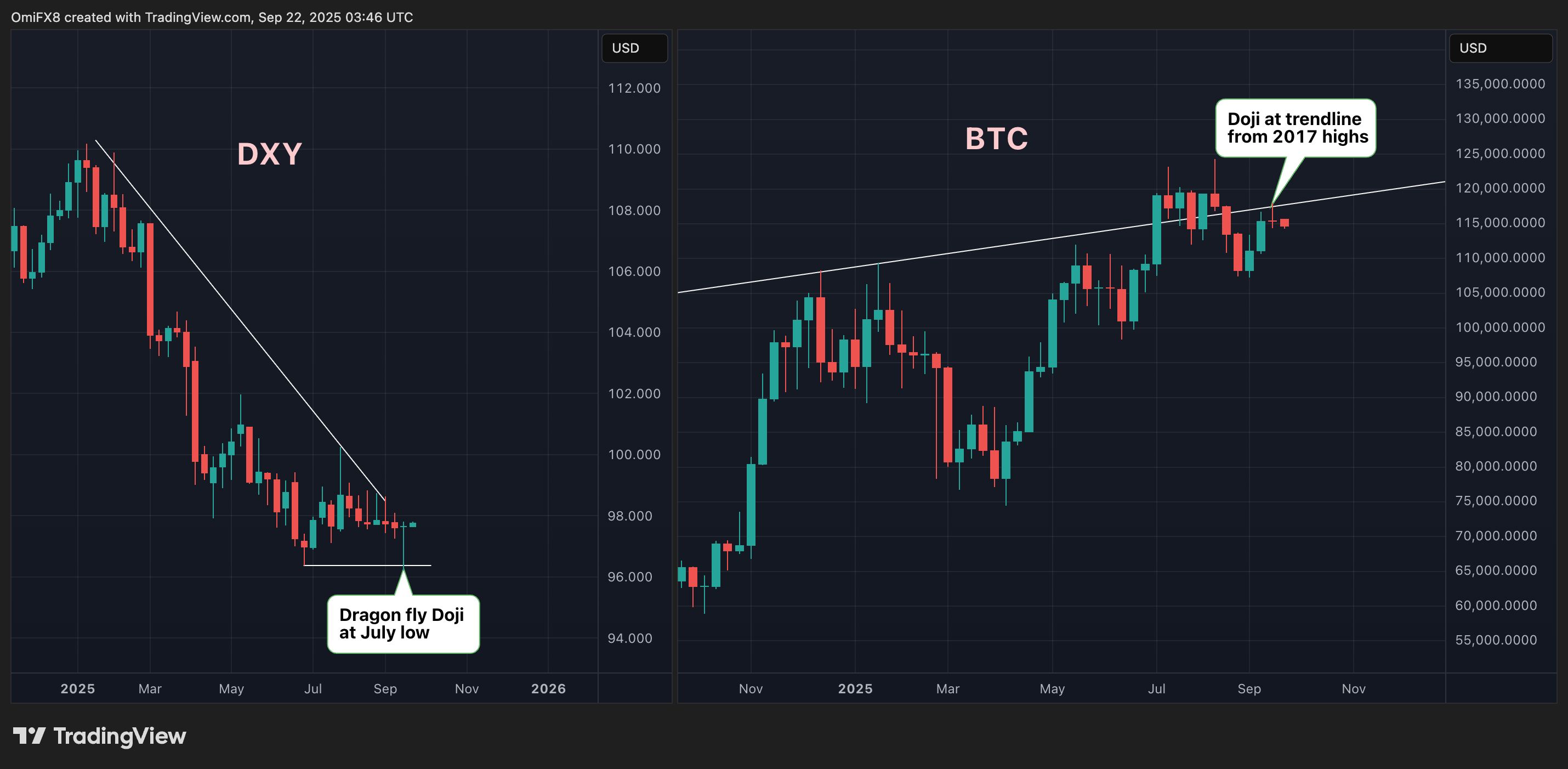 ビットコイン強気派、ドルのドージに挑戦される、XRPのMACDはFRB発言とPCEインフレを前に弱気