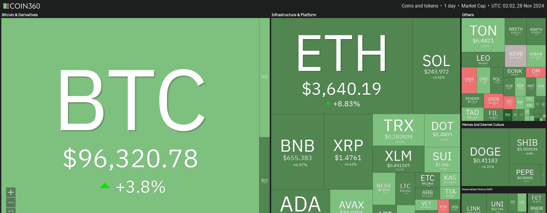 Giá Coin hôm nay 28/11: Bitcoin phục hồi mạnh về $96.000, altcoin bật tăng mạnh mẽ, Phố Wall giảm điểm image 2