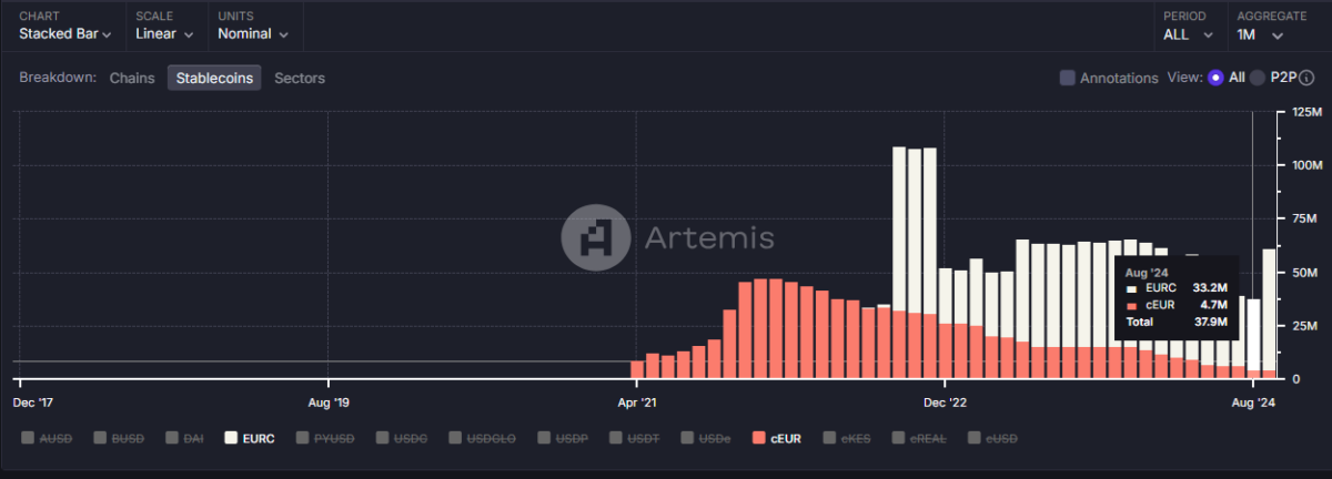EURC becomes the leading Euro-based stablecoin after growth on Base image 0