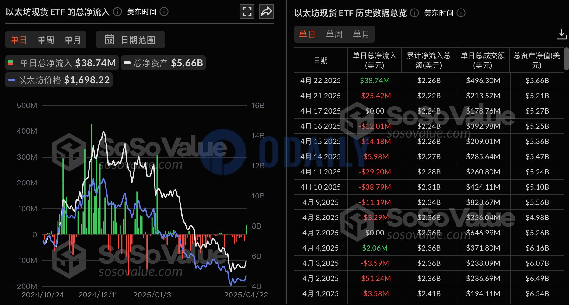 Ethereum Spot ETF Had a Total Net Inflow of $38.74 Million Yesterday, None of the Nine ETFs Saw Net Outflows