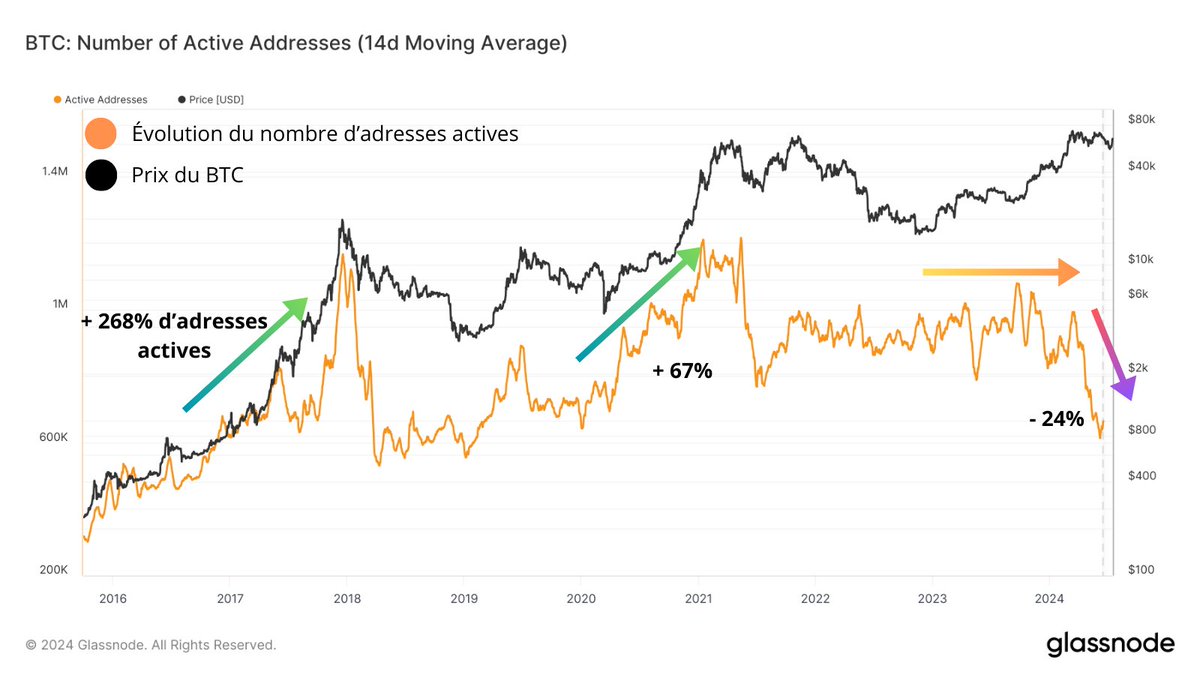 Où en est le cours du Bitcoin par rapport aux bulls runs précédents, une opportunité générationnelle à venir ? image 7