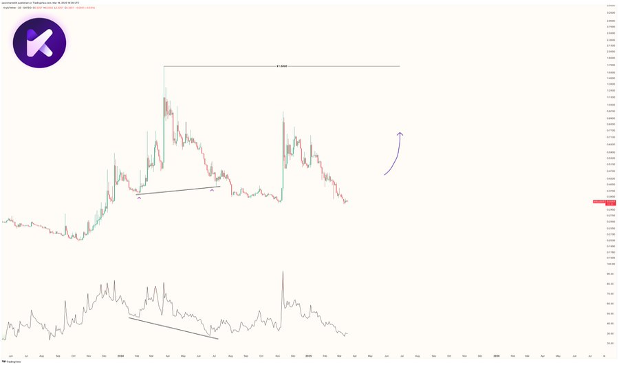 Kryll (KRL) Creates Stealthy Bullish Divergence: What Traders Should Know image 1