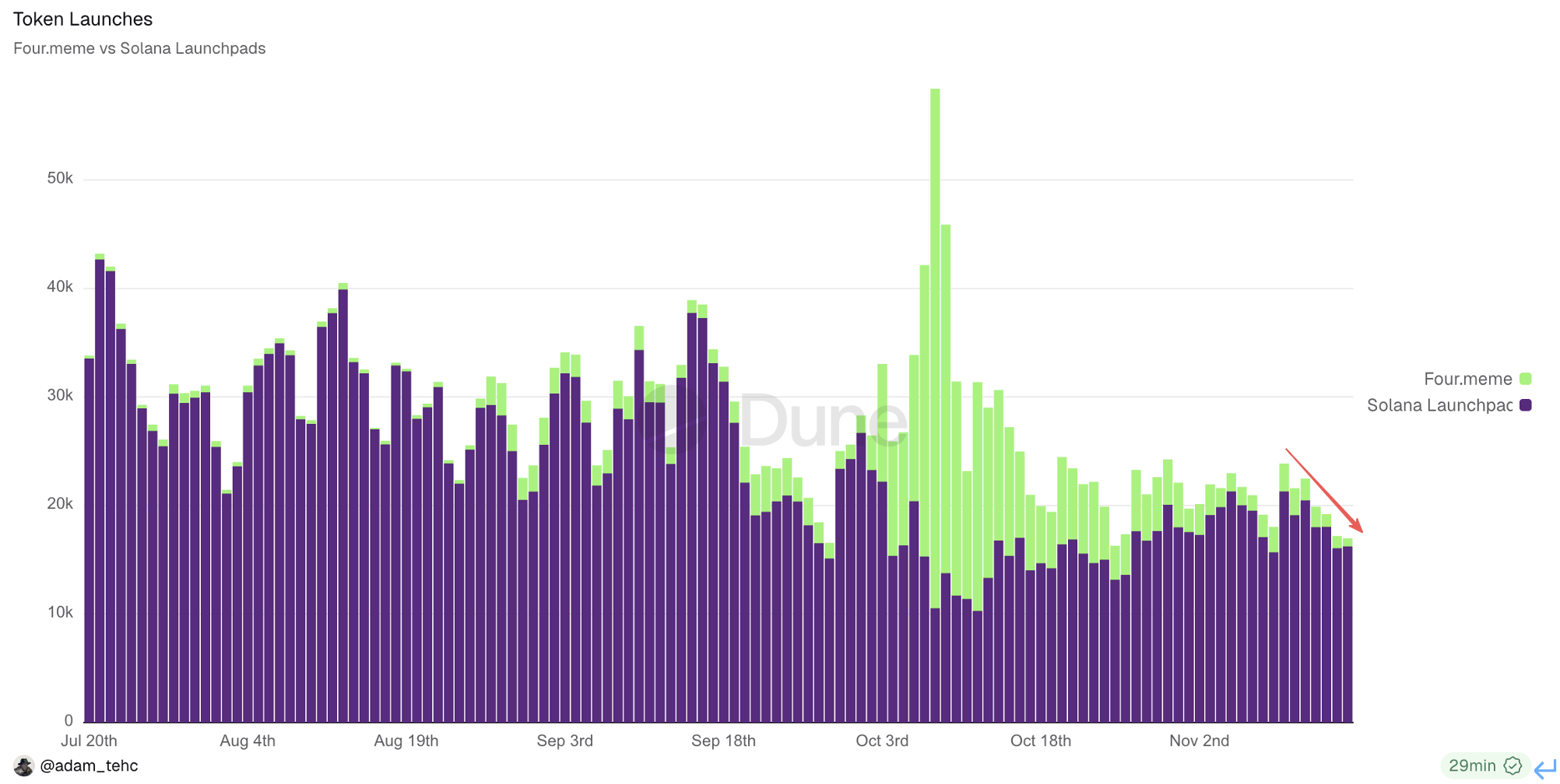 Báo cáo thị trường crypto hàng tuần (11.10-11.17): Thị trường cực kỳ hoảng loạn, lĩnh vực quyền riêng tư nổi bật duy nhất image 10