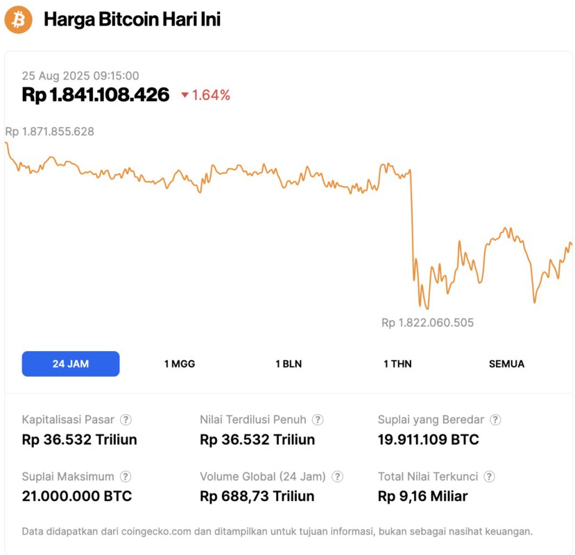 Harga Bitcoin Bertahan di $113.000 Hari Ini (25/8/25): Biaya Transaksi BTC Anjlok ke Level Terendah! image 0
