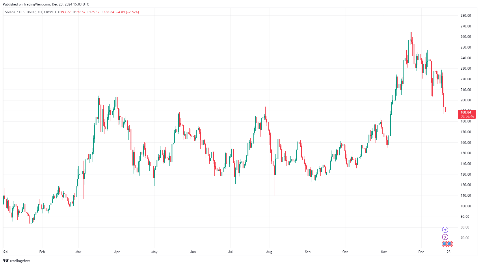 Solana Kurs Prognose: Wird SOL 400 Dollar erreichen oder droht eine weitere Korrektur? image 3