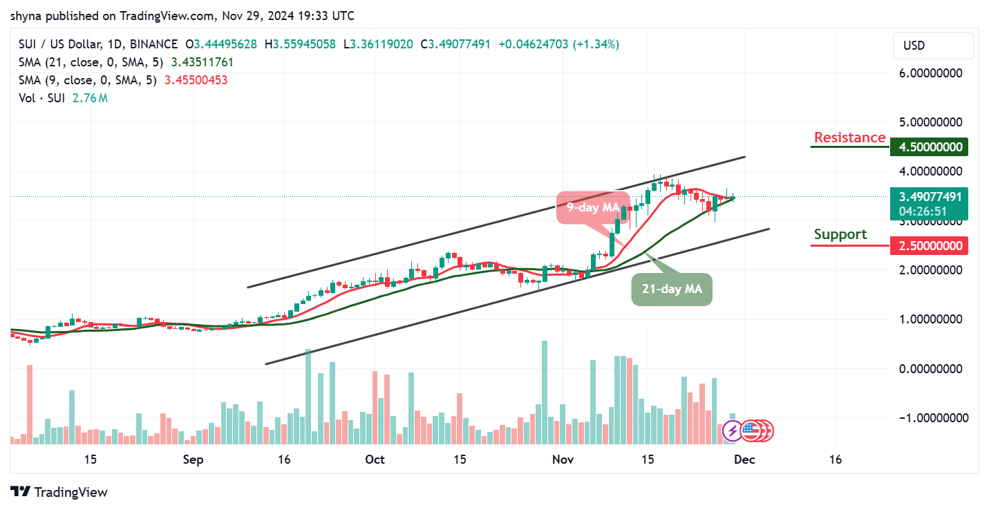 Sui Price Prediction for Today, November 29 – SUI Technical Analysis image 0