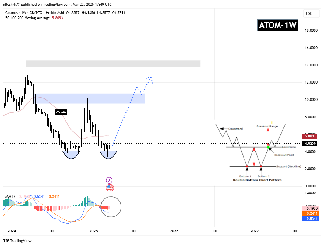 ATOM’s Recovery Kicks Off With a Classic Pattern – Will TAO Follow the Same Path? image 1