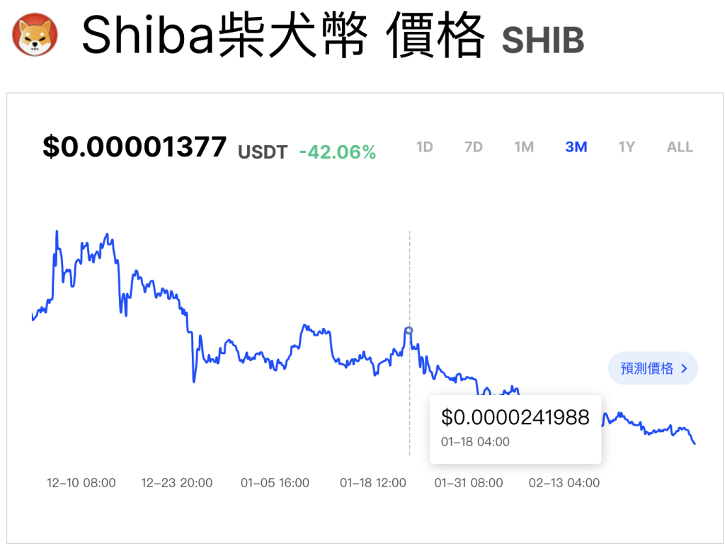 迷因幣泡沫破滅? Solana 大跌 50%,狗狗幣、柴犬幣等老牌迷因幣能否抵擋市場寒流? image 1