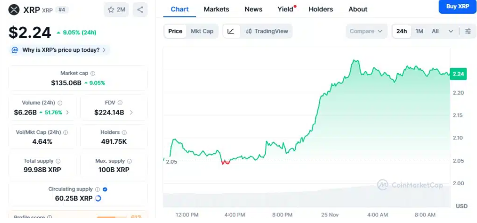 XRP surges 9% on Franklin Templeton & Grayscale Spot ETF Launch image 0
