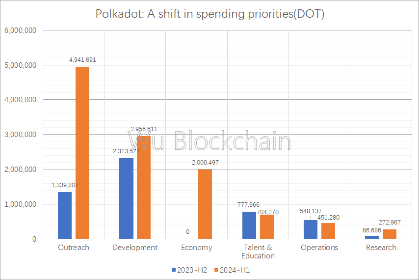 Polkadot 上半年财报解读:网络收入仅 25 万美元 支出超 8000 万美元 image 7