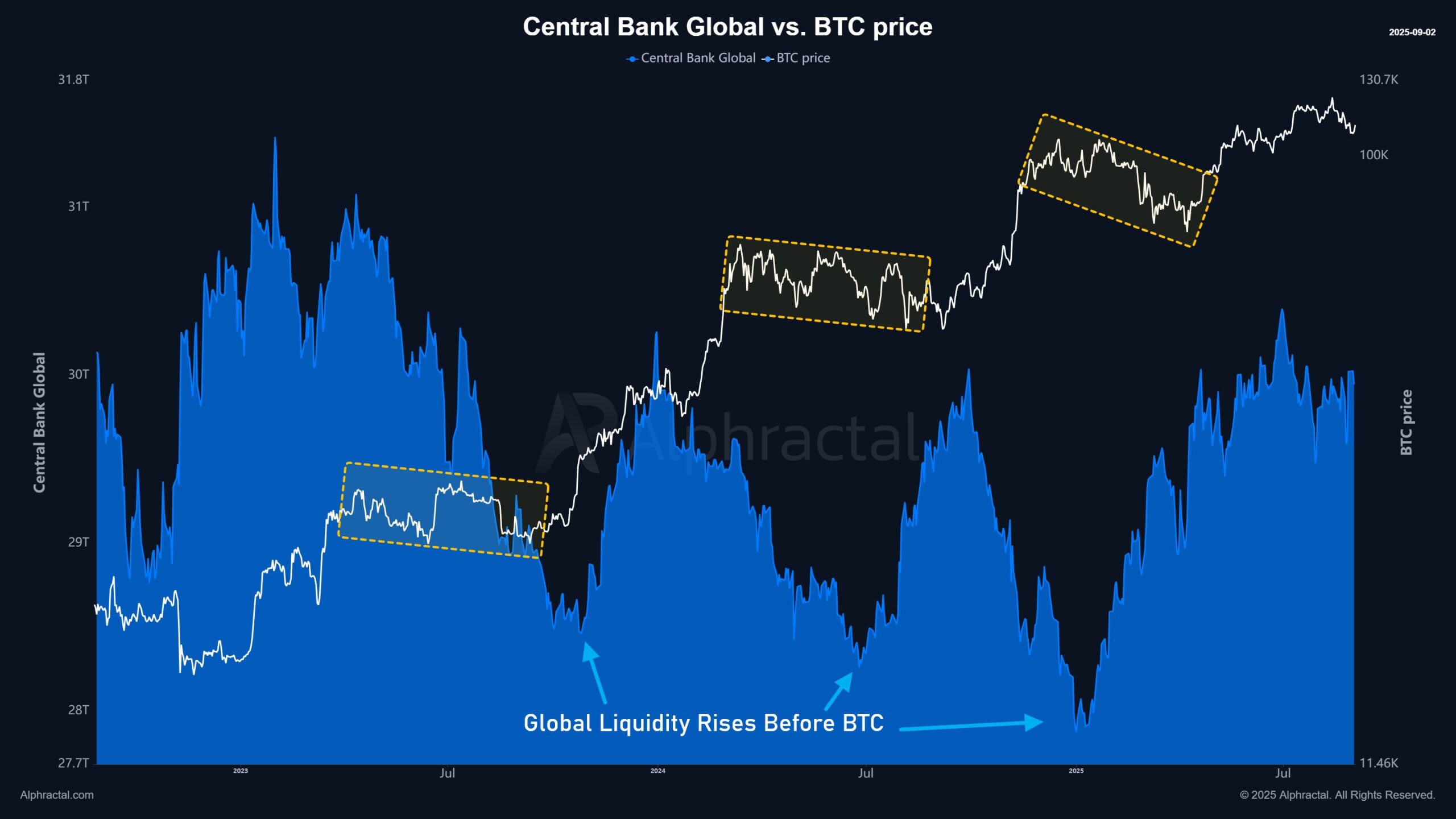 Bitcoin與央行流動性:推動市場週期的隱藏關聯 image 0