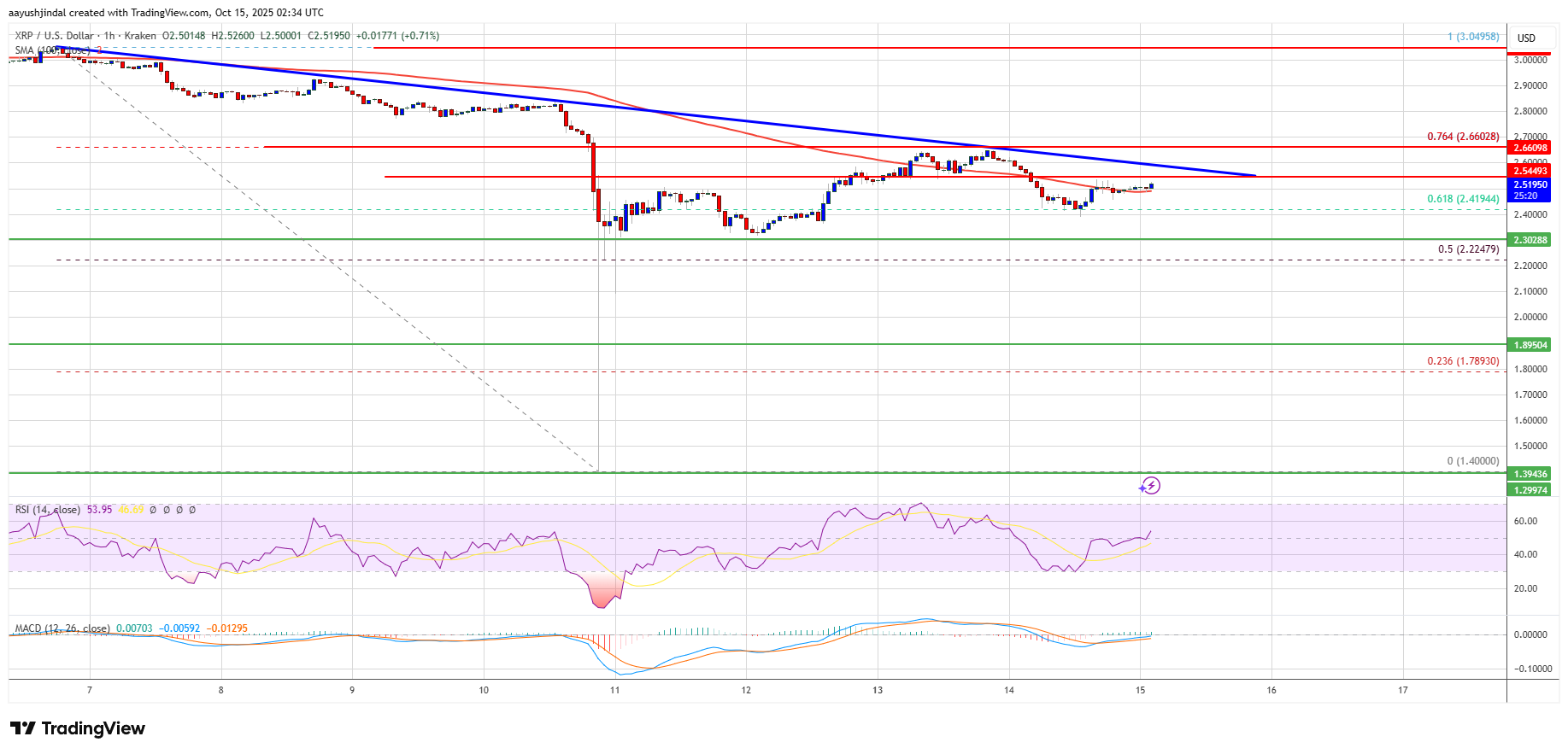 XRP Price Eyes Key Upside Break – Can Bulls Finally Regain Control?