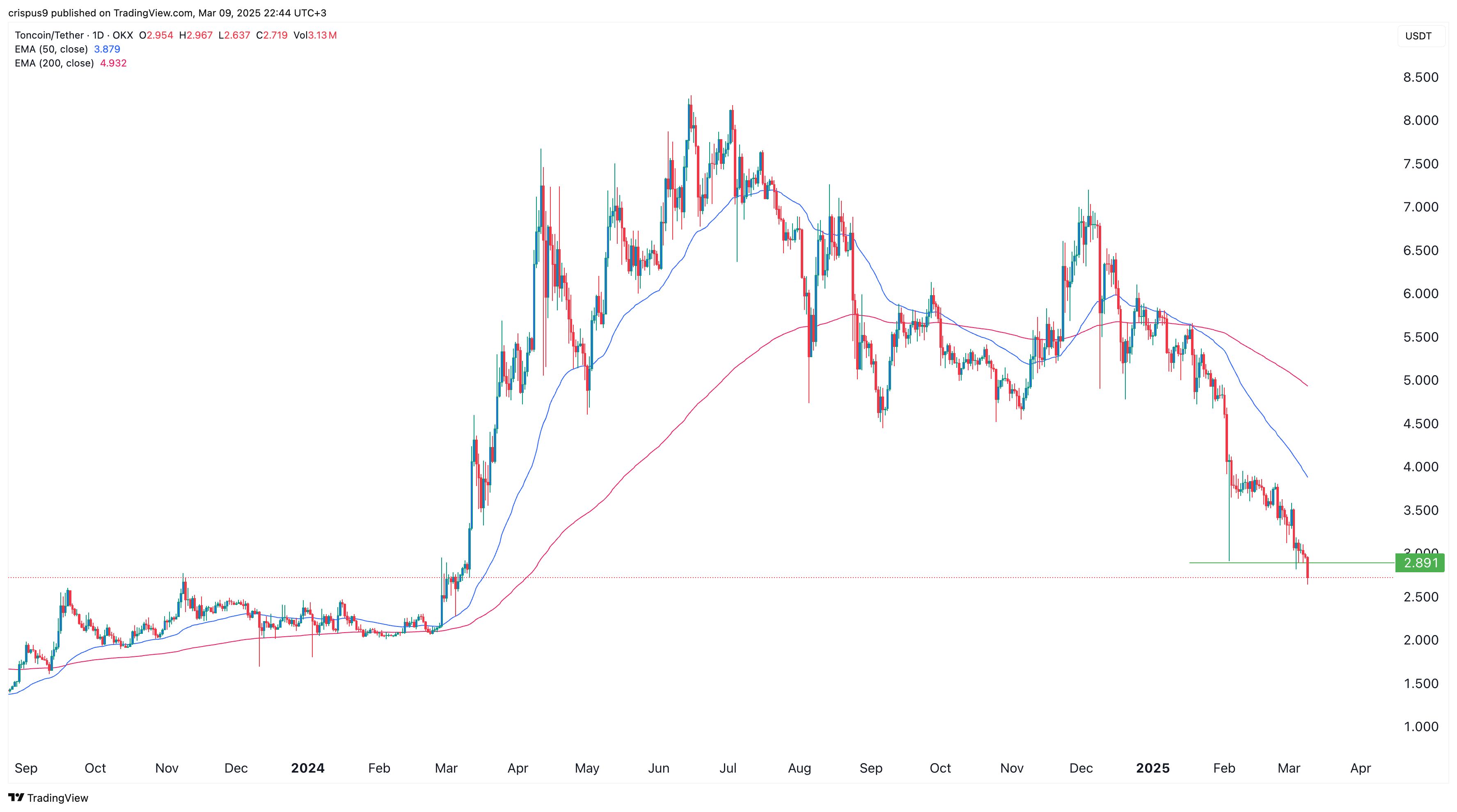 Top 3 Altcoins die du bei fallendem Krypto Fear- und-Greed-Index verkaufen solltest image 5