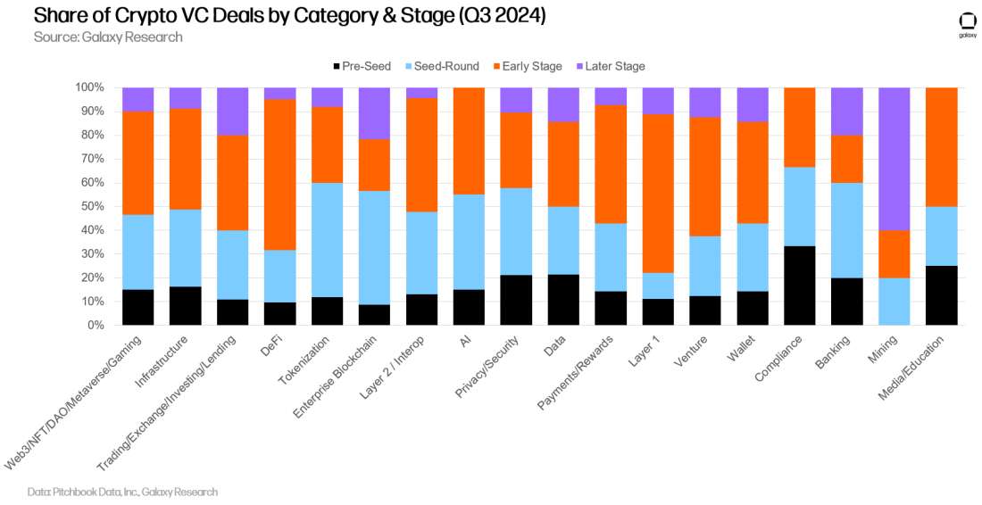 Galaxy Q3 加密风投报告关键洞察:投资额环比下降 2 成,L1 项目筹到最多资金 image 15