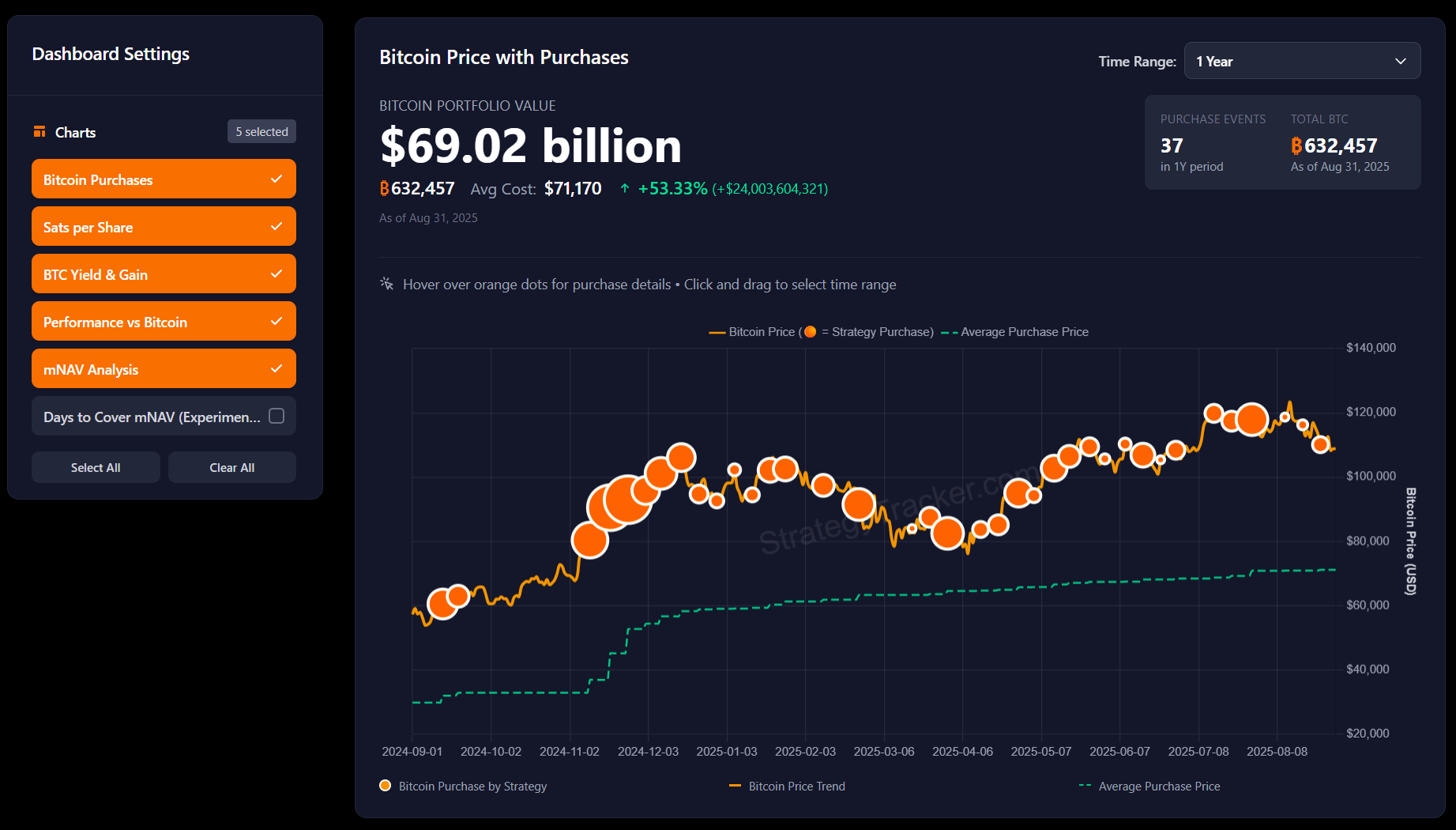Michael Saylor's Strategy buys $449M in Bitcoin after dodging an investor lawsuit image 3