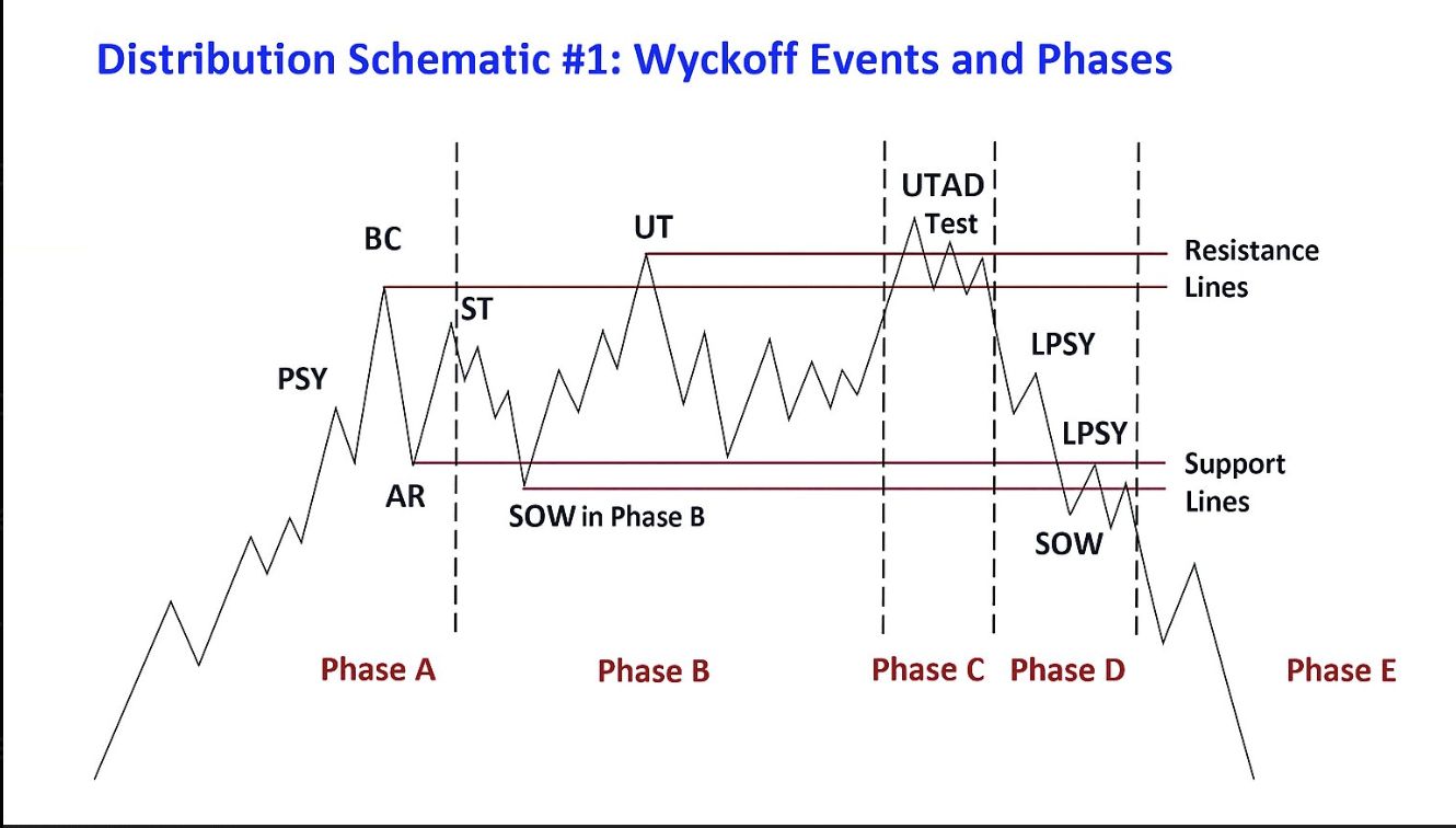 El mercado alcista de Bitcoin ‘podría haber terminado’ ya que el patrón Wyckoff apunta a $86K image 1