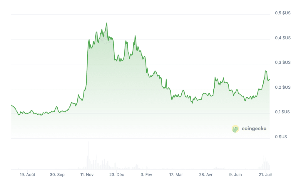 ChatGPT dévoile les 3 cryptomonnaies à moins de 1 euro pour devenir millionnaire image 6