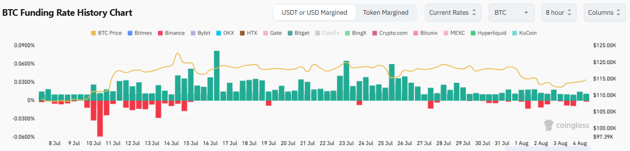 Цена биткоина упала на 4%, но спрос на него со стороны владельцев сети вырос на 160 000 BTC