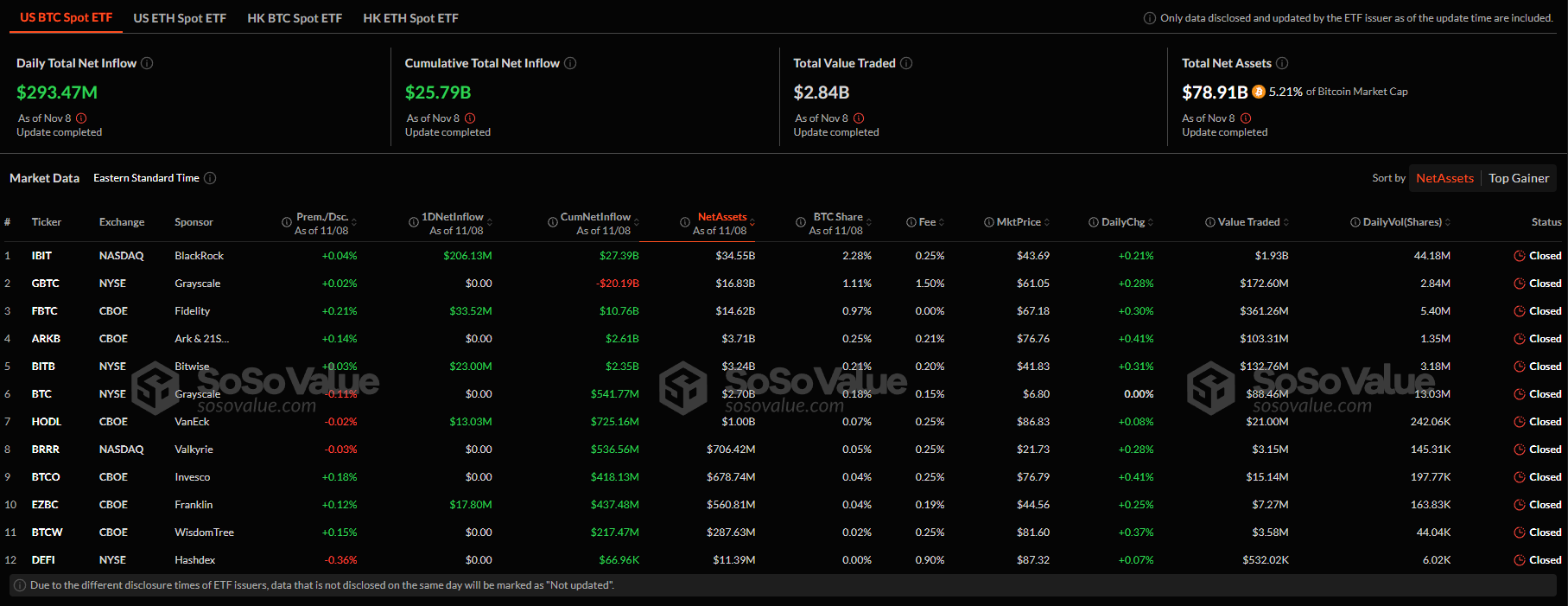 Чистый приток в спотовые ETF на базе биткоина и Ethereum превысил $379 млн image 0